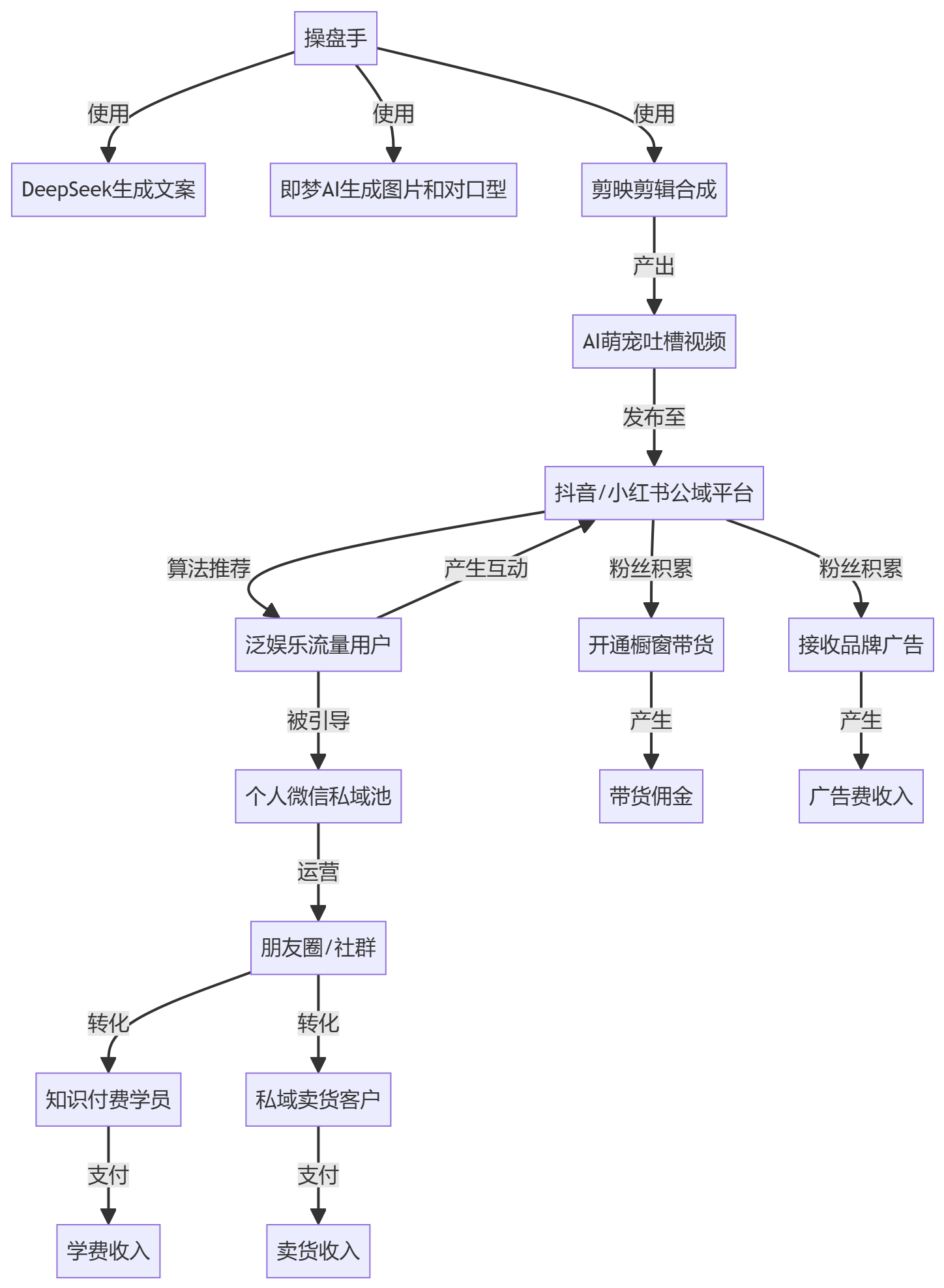 核心商业逻辑拆解